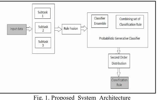 Fig. 1. Proposed  System  Architecture 