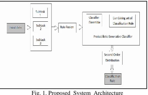 Fig. 1. Proposed  System  Architecture 