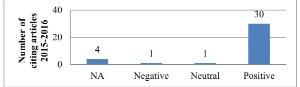 Fig. 1. Citations in context for the Donmez et al. article 
