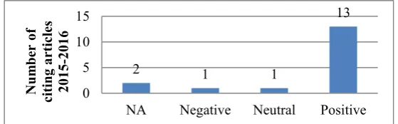 Fig. 2. Citations in context for the Séralini et al. article 