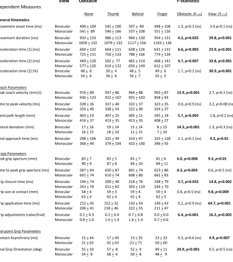 Table 2. Mean (+ SD) hand movement kinematics by viewing and obstacle conditions 