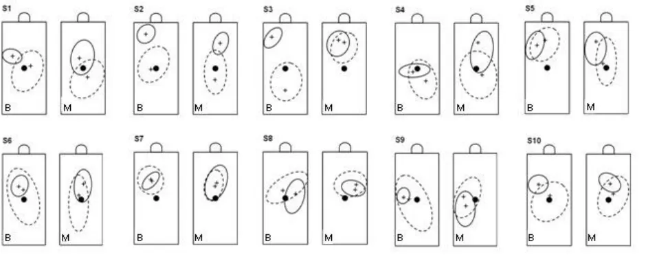 Figure 5: Changing visual fixations during precision grasping. Average proportion of gaze locations on 