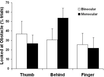 Figure 7: Average proportion of trials in which subjects fixated the obstacle. Error bars, SEM