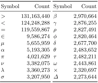 Table 1. Top 20 mathematical symbols and letters among the papers sampled.