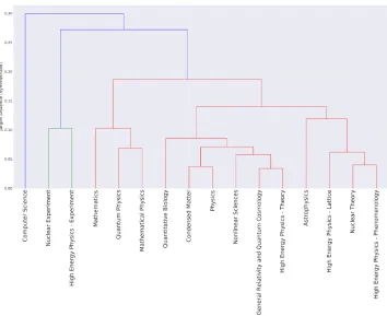 Fig. 2. Hierarchical Clustering. The dendrogram shows the relationships among thedi↵erent ﬁelds represented in the arXiv