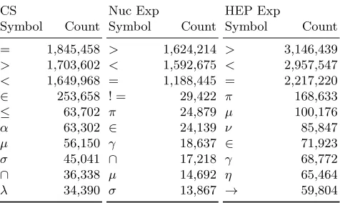 Table 2. Comparing ﬁelds. This table compares two ﬁelds that have small jargondistances and two ﬁelds that have large jargon distances (see Figure 3)