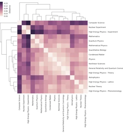 Fig. 3. Distance Matrix. The heatmap provides a visual representation of the dis-tances between ﬁelds