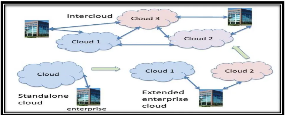 Fig 1: Cloud Ecosystem Model 
