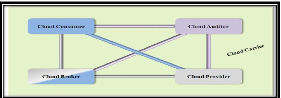 Fig 3 – NIST 5 entities level cloud architecture 
