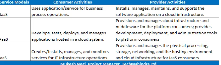 Fig 5 – Consumer and Vendor Activities Chart  