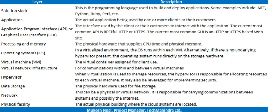Fig 2 – Different cloud service model layers and description[1]. 