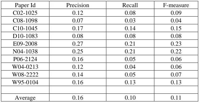 Table 1. Task 1a performance in terms of ROUGE-N for development set  