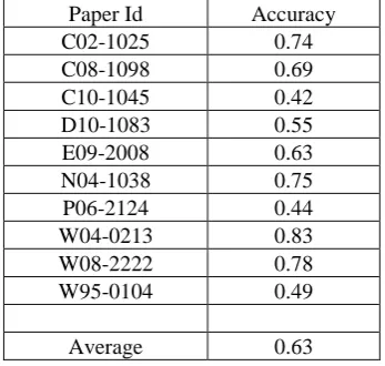 Table 2. Discourse Facet Accuracy for development set  