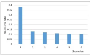 Fig. 2. Numbers of uncovered sentences with the change of chunk sizes.