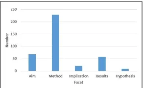 Fig. 3. The distribution of facets.