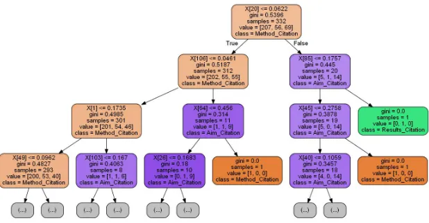 Fig. 4. Decision tree classiﬁer. Each feature X[.] stands for a tf-idf score.