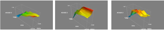 Fig. 5. Grid search with γ = 0, 0.5, 1 respectively.