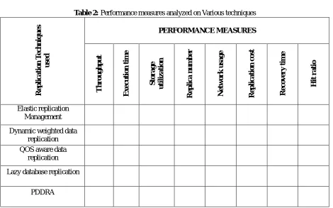 Table 2: Performance measures analyzed on Various techniques 
