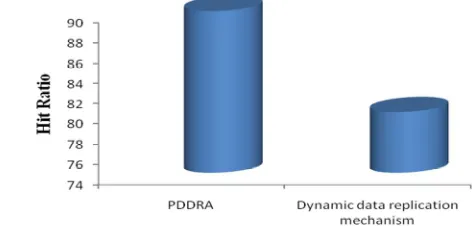 Fig. 2:  Network usage values for various existing works for data replication  