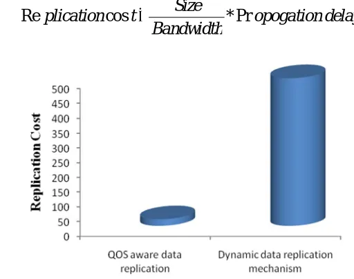 Fig. 4:  Number of replications for various existing works for data replication 