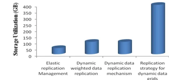 Fig. 8:  Storage Utilization values for various existing works for data replication  