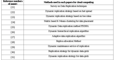 Table 1: Various Techniques used in the survey papers 
