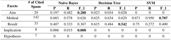 Table 2. The performance of the three classifiers on development set