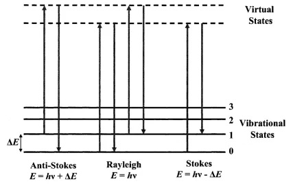 Figure 2.1 Rayleigh and Raman scattering processes.