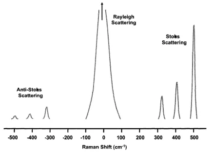 Figure 2.2 Scattering spectrum of a hypothetical molecule.