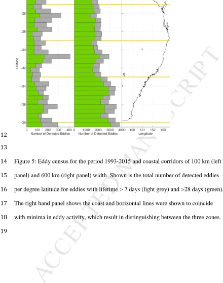 Figure 5: Eddy census for the period 1993-2015 and coastal corridors of 100 km (left   MANUSCRIPTpanel) and 600 km (right panel) width