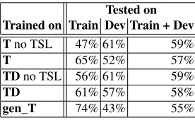 Table 1. Success rate for attributing facet to citances.