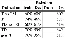 Table 2. Success rate for attributing facet to references text.