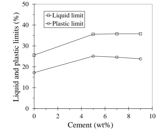 Figure 2. Consistency limits for phyllite clay and composites with cement. 