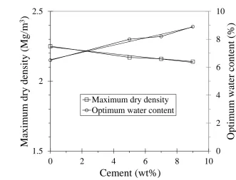Figure 3. Modified Proctor compaction test results. 