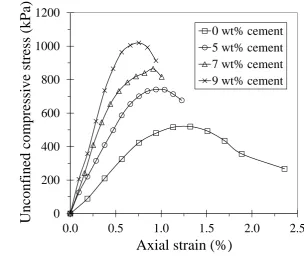 Figure 4. Unconfined compressive strength testing of specimens cured for 7 day period