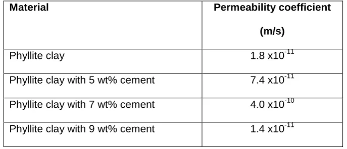 Table 3. Evolution of permeability coefficient for MP compacted phyllite clay samples with addition of cement