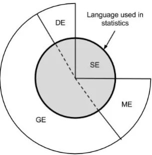 Figure 1: The language used in statistics is a combination of general English (GE), statistical English  (SE), discipline English (DE), and mathematical English (ME)