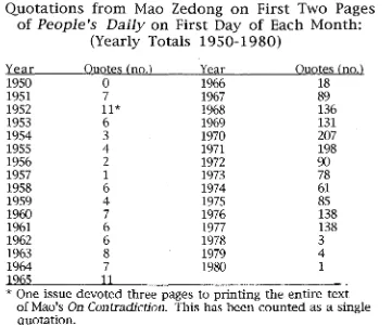 from 6.1 Quotations of People's Zedong Daily TABLE Mao on First Two Pages on First Day of Each Month: 