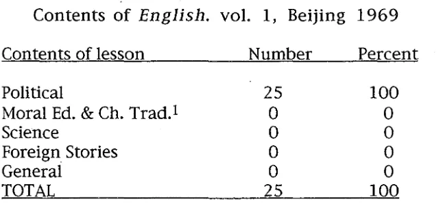 TABLE 8.1 Contents of English. vol. 1, Beijing 1969 