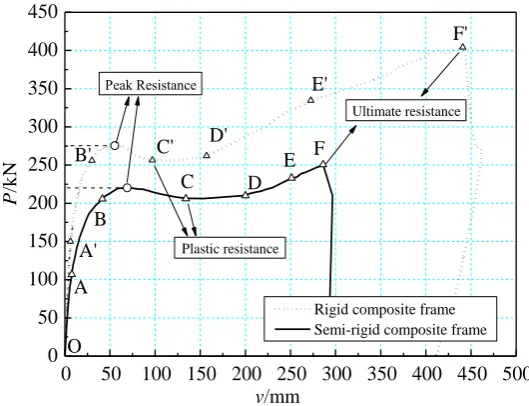 Fig. 7 Horizontal displacement of column top v.s. vertical displacement of middle column curves 