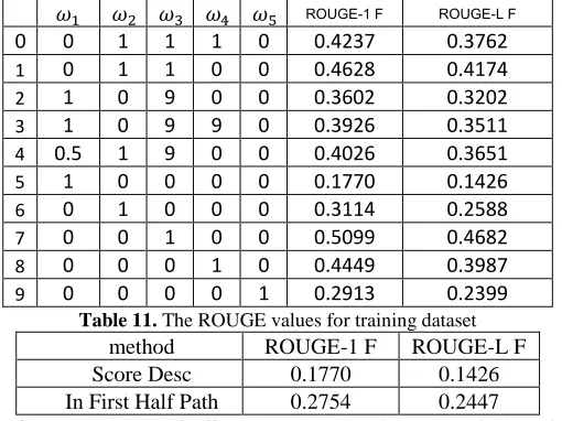 Table 11. The ROUGE values for training dataset method ROUGE-1 F ROUGE-L F 