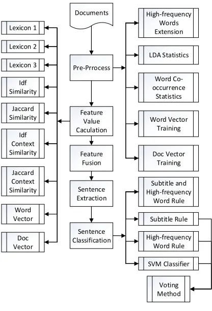 Fig. 1. Framework for Task 1 