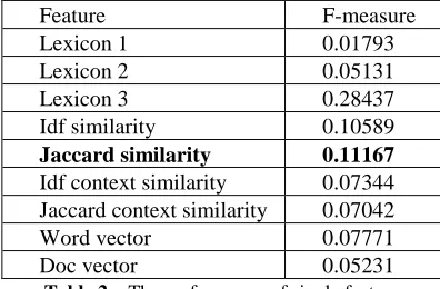 Table 2.   The performance of single feature 