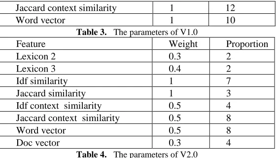 Table 3.1    The parameters of V1.0 Weight 