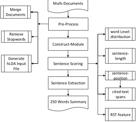 Fig. 2. Overview of our approach to RP summarization