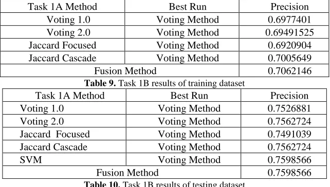 Table 9.Fusion Method Task 1A Method  Task 1B results of training dataset Best Run 