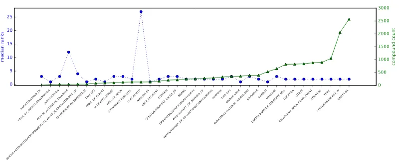 Table 1: Composition models results: quartilesfor the ranks assigned to the dev and test com-posed representations (lower is better).