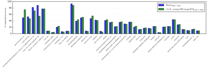 Figure 2: Error analysis for semantic relation classiﬁcation on the Tratz (2011) dataset: the percentage oferrors for each semantic class for the basic6 0 0 ×2 4 0 0 (blue, left) and the c1c2 compoMcompoFA1 2 0 0 ×1 2 0 0(green, right) models