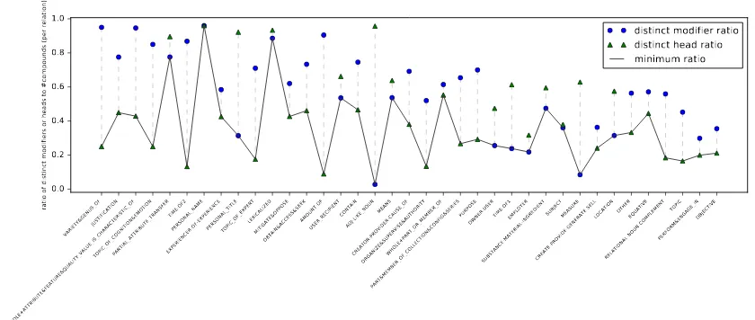 Figure 3: Diversity of modiﬁers and heads per relation: a low ratio for either the modiﬁer (blue circle)or the head (green triangle) correlates with a small error rate for the classiﬁcation task.