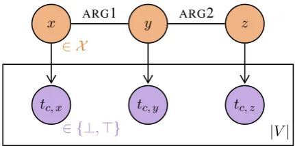 Figure 2: A situation composed of three entities.Top row: the entities x , y , and z lie in a semanticspace X, jointly distributed according to DMRSlinks